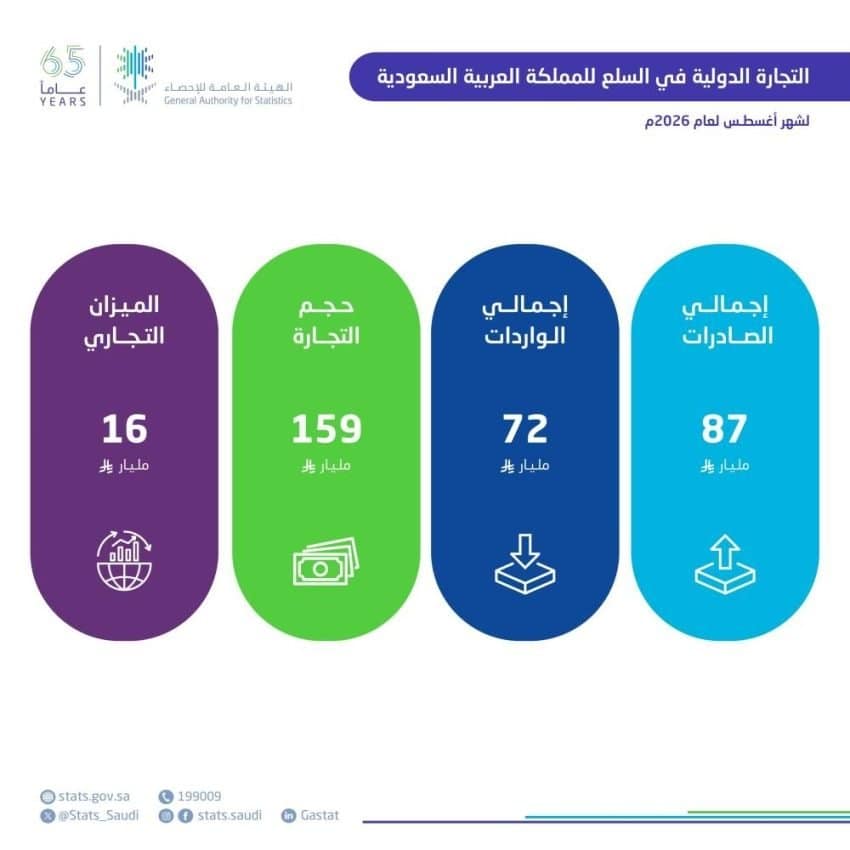 تراجع الصادرات السلعية للمملكة 11.5% في أغسطس 2026