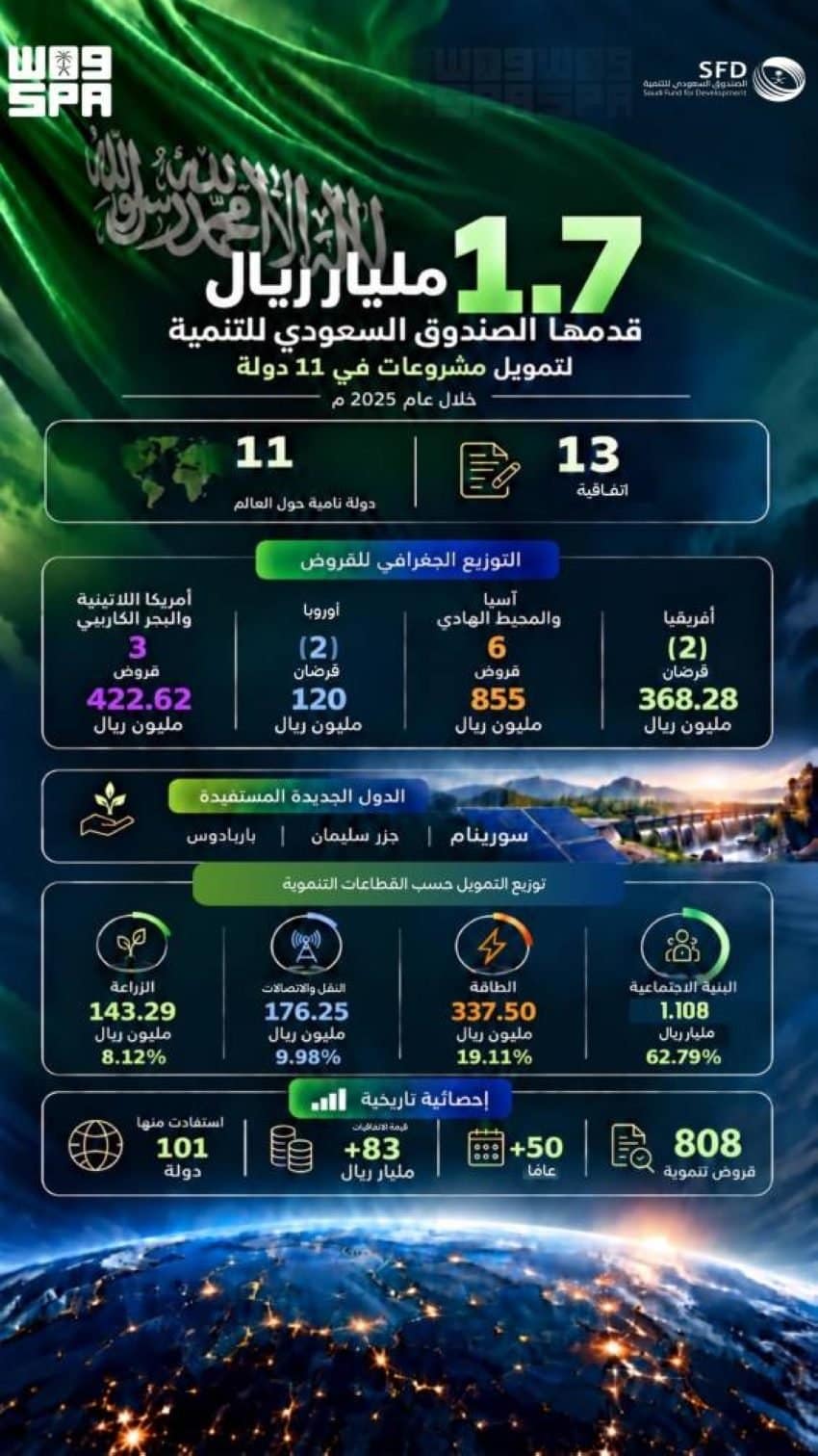 الصندوق السعودي للتنمية يوقّع قروضاً تنموية بـ1.77 مليار ريال لصالح 11 دولة