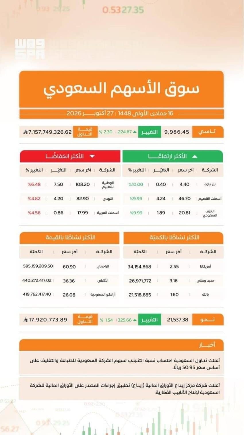 مؤشر سوق الأسهم السعودية يغلق مرتفعًا عند 9986 نقطة وسط تداولات بـ7.1 مليار ريال