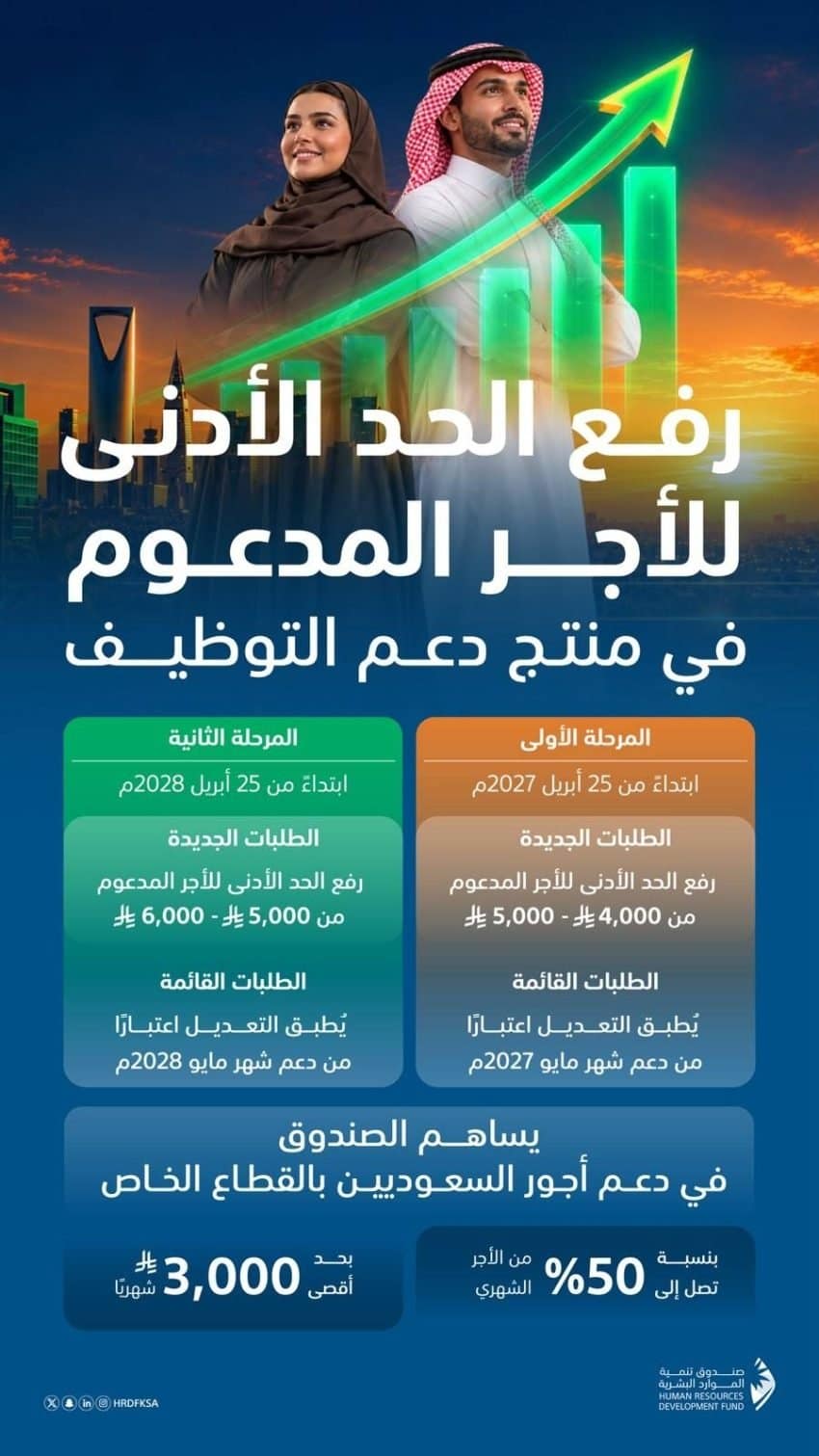 صندوق تنمية الموارد البشرية يرفع الحد الأدنى للأجر المدعوم إلى 6,000 ريال بحلول 2028
