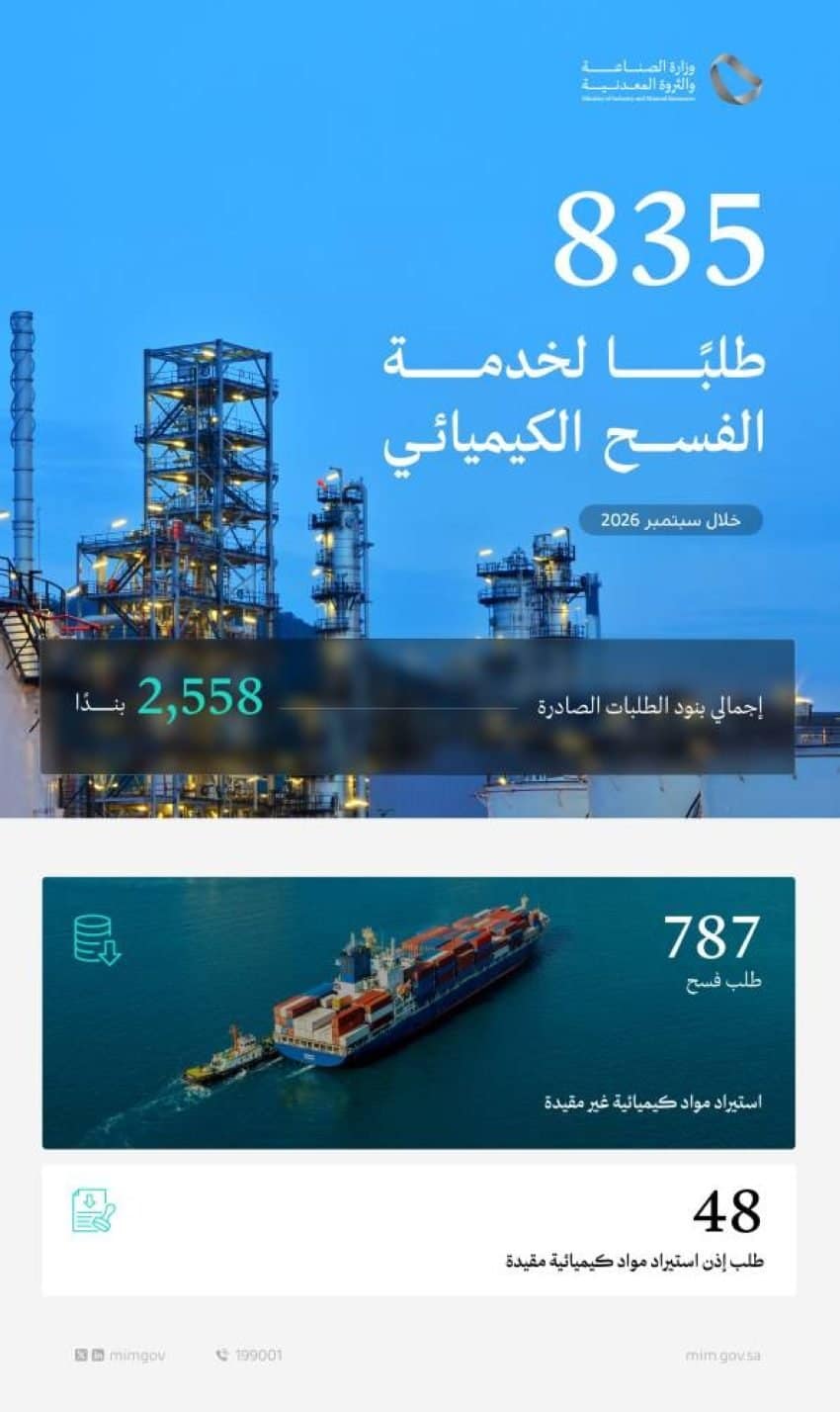 وزارة الصناعة تعالج 835 طلباً للفسح الكيميائي في سبتمبر 2026