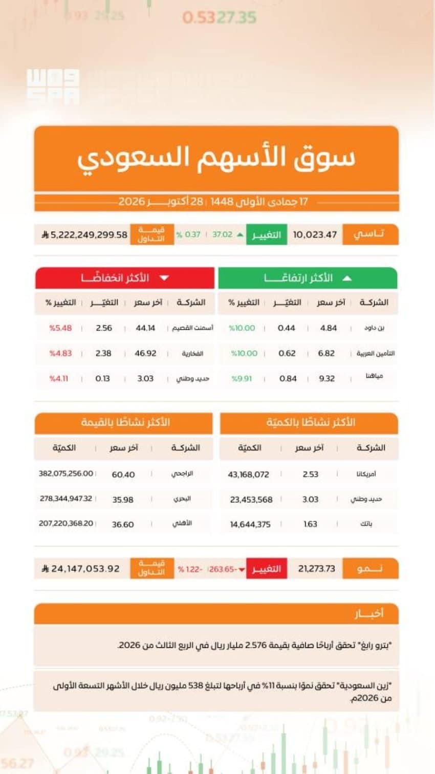 مؤشر سوق الأسهم السعودية يغلق مرتفعًا عند 10023 نقطة وسط تداولات بـ5.2 مليارات ريال