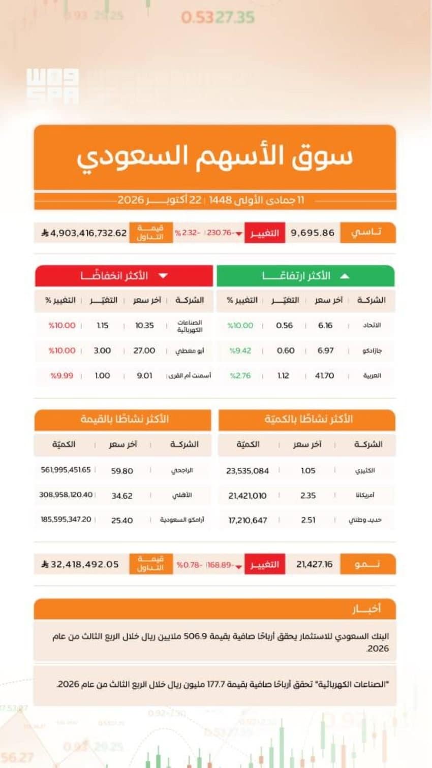مؤشر تاسي يغلق منخفضًا عند 9695 نقطة وسط تراجع واسع للأسهم