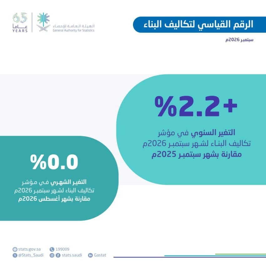 ارتفاع تكاليف البناء في السعودية 2.2% خلال سبتمبر 2026