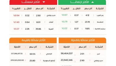 مؤشر سوق الأسهم السعودية يغلق منخفضًا عند 10123 نقطة وسط تراجع 200 شركة