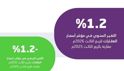 ارتفاع الرقم القياسي لأسعار العقارات في السعودية 1.2% خلال الربع الثالث من 2026