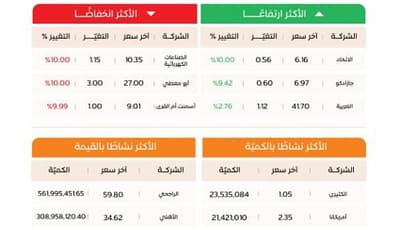 مؤشر تاسي يغلق منخفضًا عند 9695 نقطة وسط تراجع واسع للأسهم
