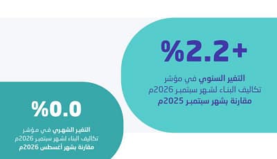 ارتفاع تكاليف البناء في السعودية 2.2% خلال سبتمبر 2026