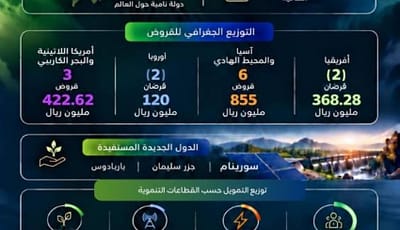 الصندوق السعودي للتنمية يوقّع قروضاً تنموية بـ1.77 مليار ريال لصالح 11 دولة