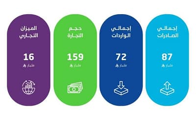 تراجع الصادرات السلعية للمملكة 11.5% في أغسطس 2026