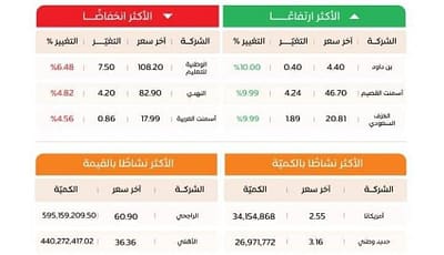 مؤشر سوق الأسهم السعودية يغلق مرتفعًا عند 9986 نقطة وسط تداولات بـ7.1 مليار ريال